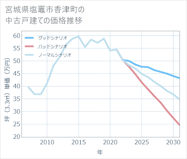 宮城県塩竈市香津町の中古戸建て価格推移