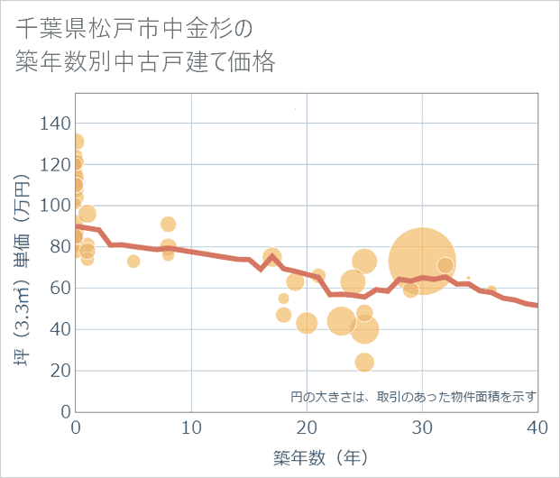 千葉県松戸市中金杉の築年数別の中古戸建て坪単価
