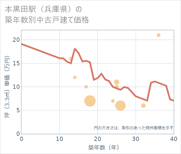 本黒田駅(兵庫県)の築年数別の中古戸建て坪単価