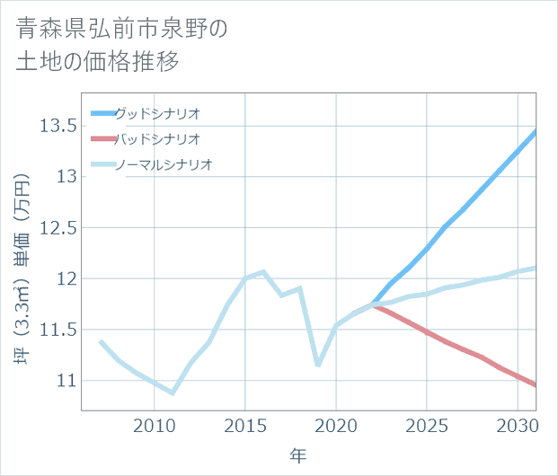 青森県弘前市泉野の土地価格推移