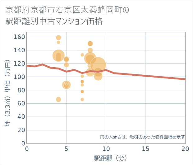 京都府京都市右京区太秦蜂岡町の徒歩距離別の中古マンション坪単価