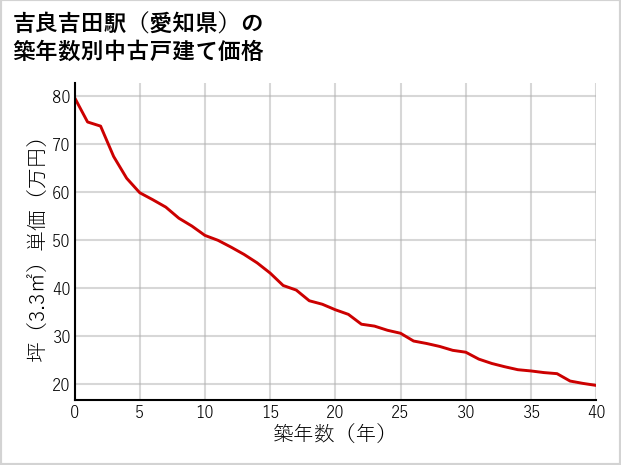 吉良吉田駅（愛知県）の築年数別の中古戸建て坪単価