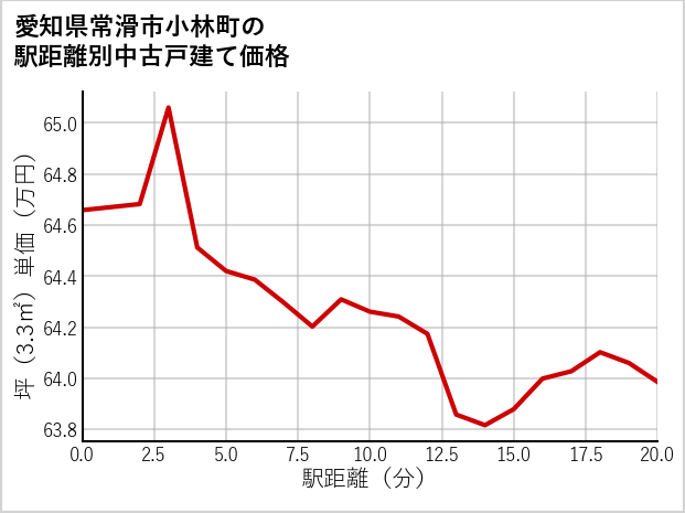 愛知県常滑市小林町の徒歩距離別の中古戸建て坪単価