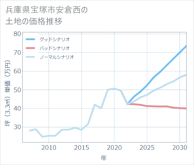 兵庫県宝塚市安倉西の土地価格推移