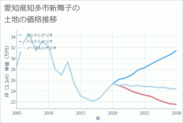 愛知県知多市新舞子の土地価格推移
