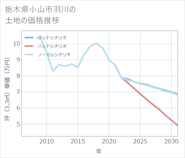 栃木県小山市羽川の土地価格推移