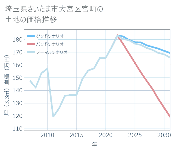 埼玉県さいたま市大宮区宮町の土地価格推移