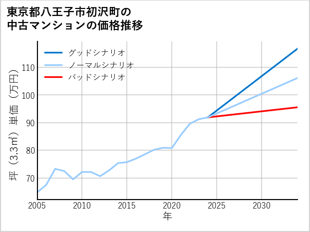 東京都八王子市初沢町の中古マンション価格推移