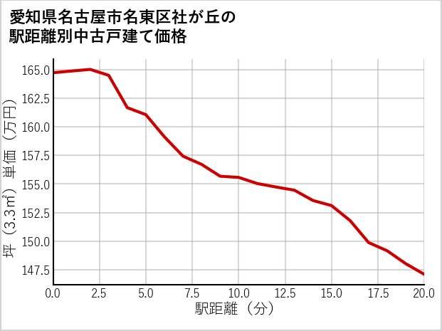 愛知県名古屋市名東区社が丘の徒歩距離別の中古戸建て坪単価