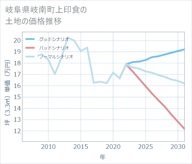 岐阜県岐南町上印食の土地価格推移