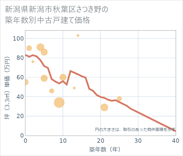 新潟県新潟市秋葉区さつき野の築年数別の中古戸建て坪単価
