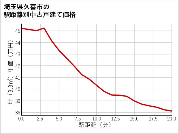 埼玉県久喜市の徒歩距離別の中古戸建て坪単価