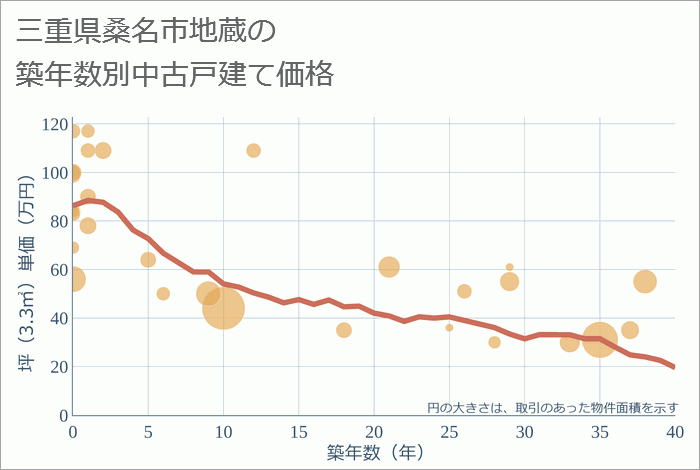 三重県桑名市地蔵の築年数別の中古戸建て坪単価