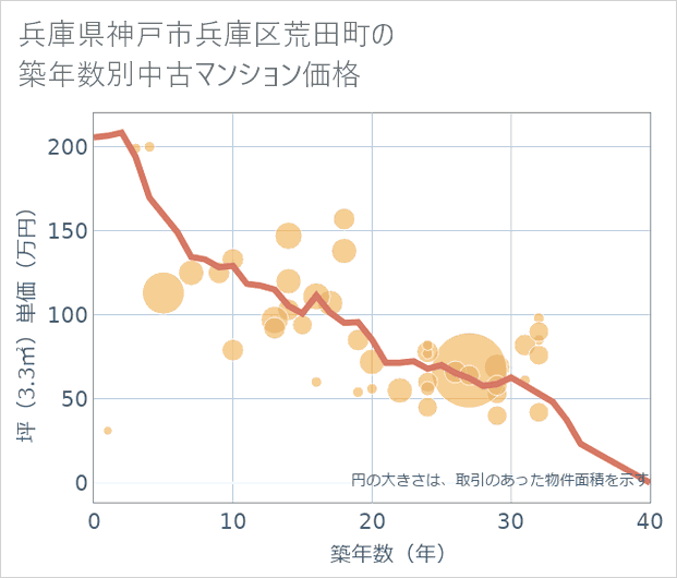 兵庫県神戸市兵庫区荒田町の築年数別の中古マンション坪単価