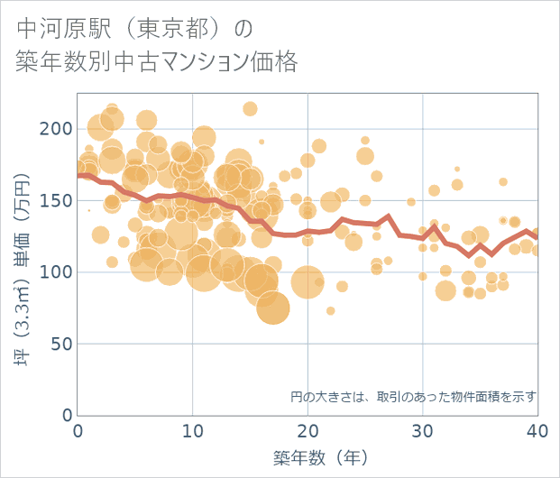 中河原駅（東京都）の築年数別の中古マンション坪単価