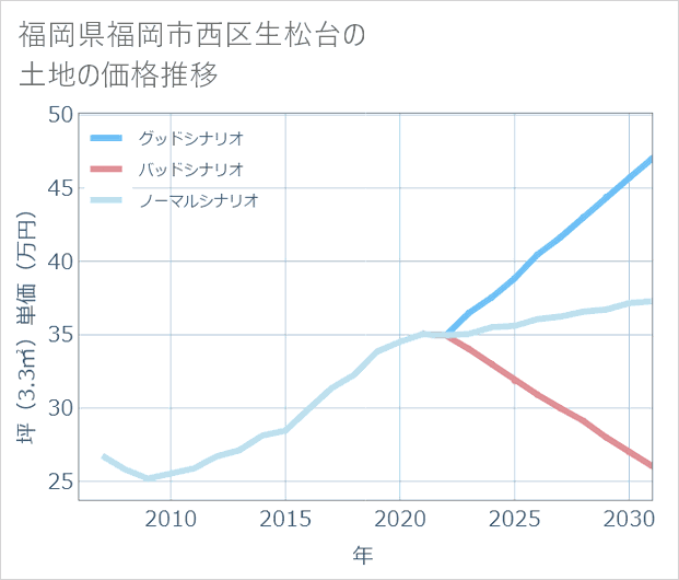 福岡県福岡市西区生松台の土地価格推移