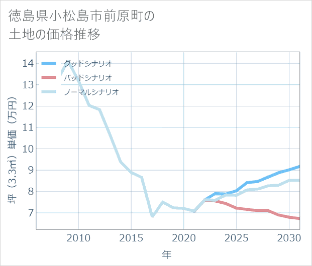 徳島県小松島市前原町の土地価格推移