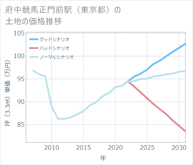 府中競馬正門前駅（東京都）の土地価格推移