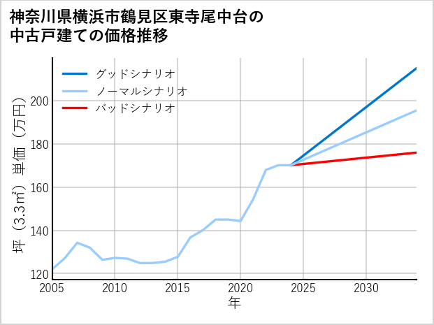 神奈川県横浜市鶴見区東寺尾中台の中古戸建て価格推移