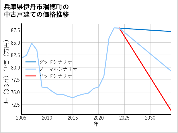 兵庫県伊丹市瑞穂町の中古戸建て価格推移