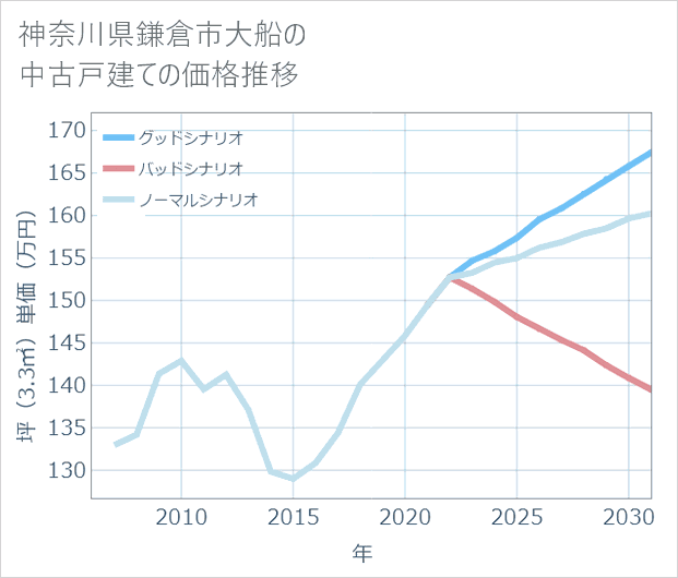神奈川県鎌倉市大船の中古戸建て価格推移