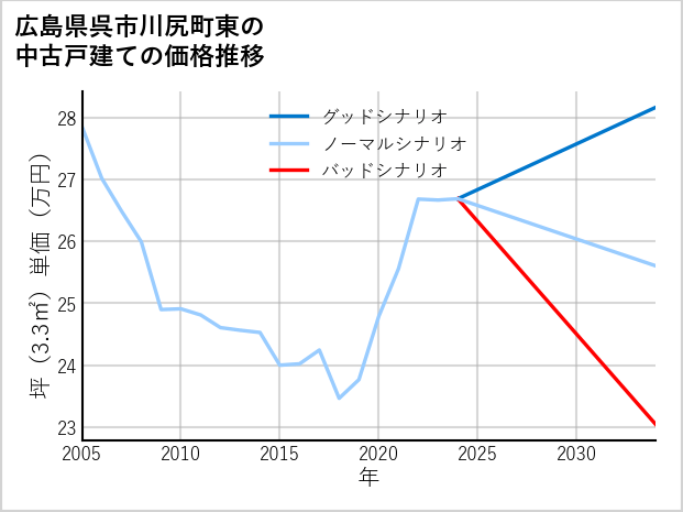 広島県呉市川尻町東の中古戸建て価格推移