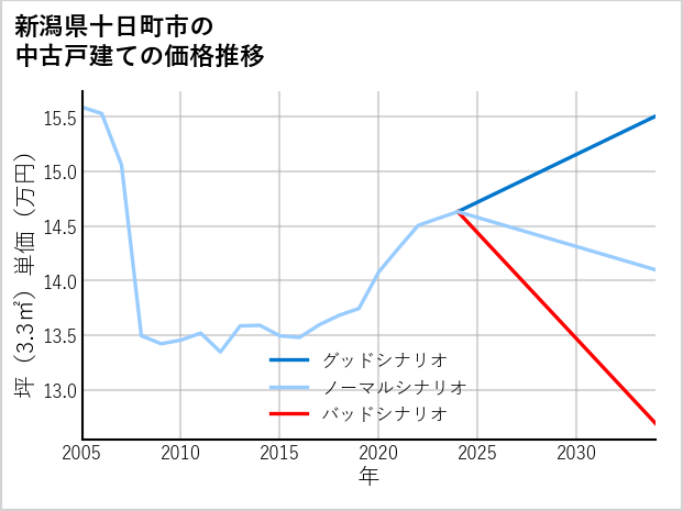 新潟県十日町市の中古戸建て価格推移