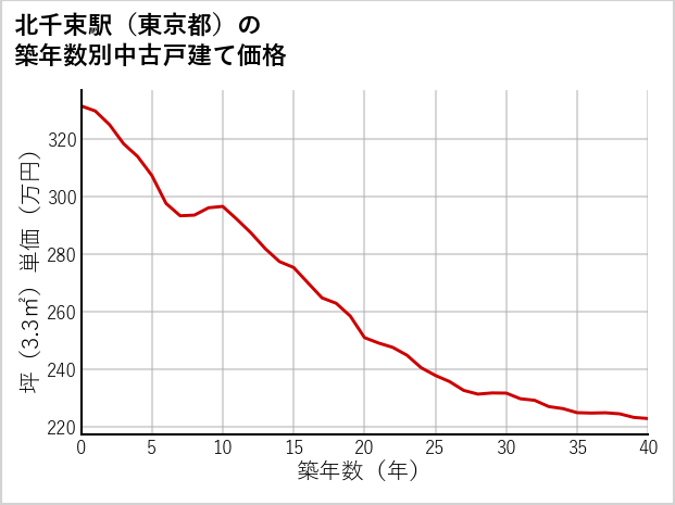 北千束駅（東京都）の築年数別の中古戸建て坪単価