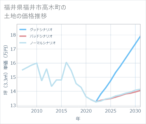 福井県福井市高木町の土地価格推移
