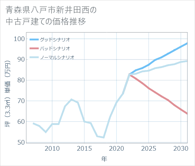 青森県八戸市新井田西の中古戸建て価格推移