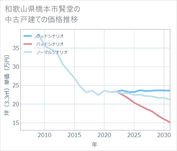 和歌山県橋本市賢堂の中古戸建て価格推移