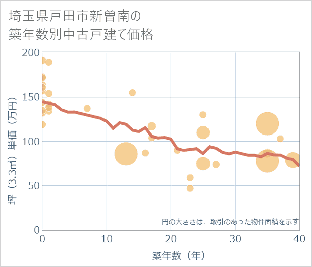 埼玉県戸田市新曽南の築年数別の中古戸建て坪単価