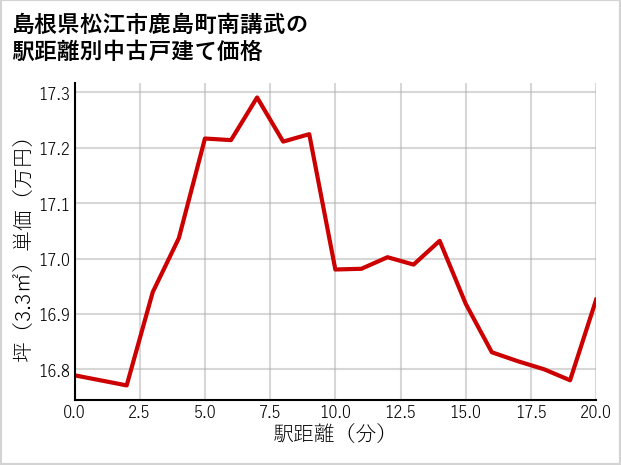 島根県松江市鹿島町南講武の徒歩距離別の中古戸建て坪単価