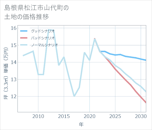 島根県松江市山代町の土地価格推移