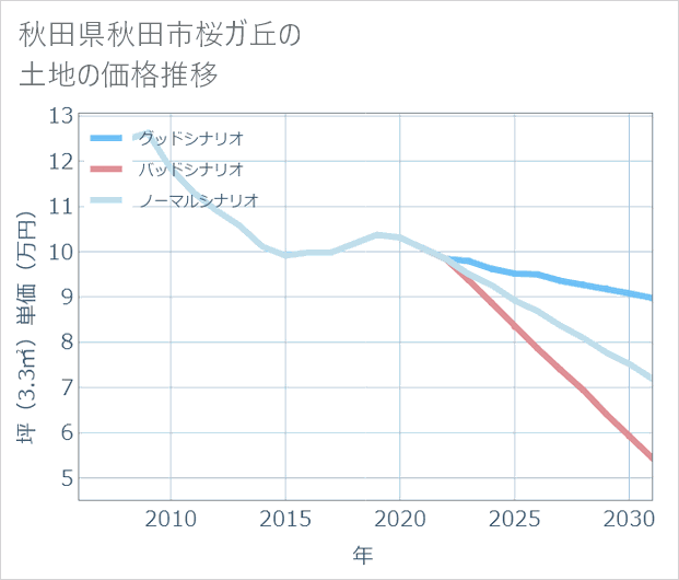 秋田県秋田市桜ガ丘の土地価格推移