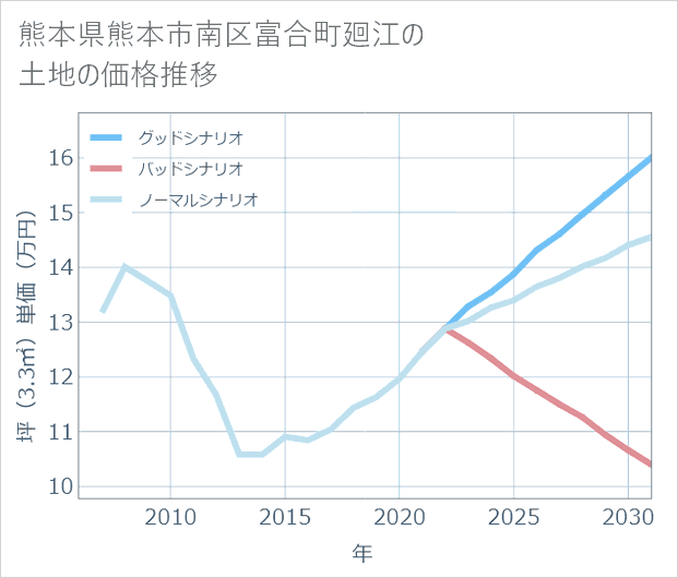 熊本県熊本市南区富合町廻江の土地価格推移