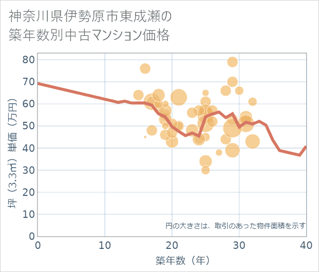 神奈川県伊勢原市東成瀬の築年数別の中古マンション坪単価