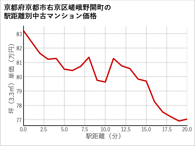京都府京都市右京区嵯峨野開町の徒歩距離別の中古マンション坪単価