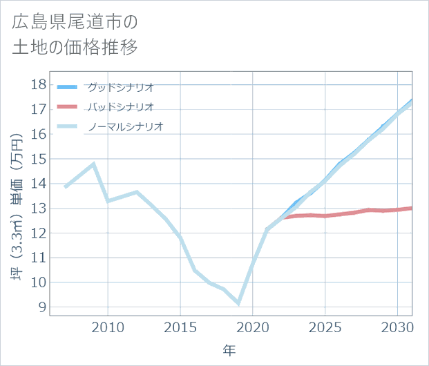 広島県尾道市の土地価格推移