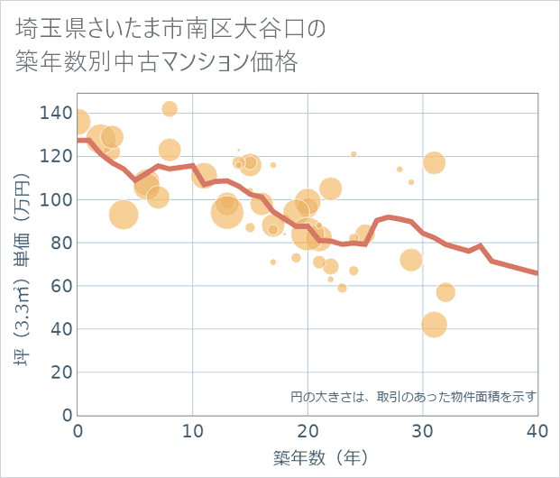 埼玉県さいたま市南区大谷口の築年数別の中古マンション坪単価