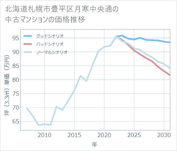 北海道札幌市豊平区月寒中央通の中古マンション価格推移