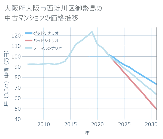 大阪府大阪市西淀川区御幣島の中古マンション価格推移