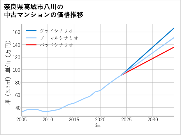 奈良県葛城市八川の中古マンション価格推移
