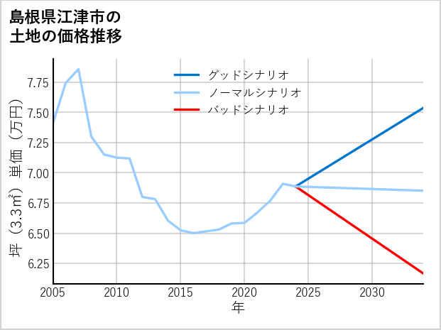 島根県江津市の土地価格推移
