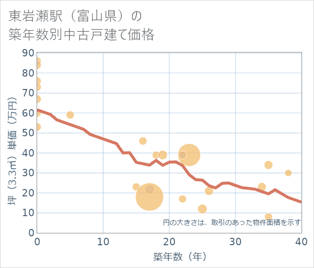 東岩瀬駅(富山県)の築年数別の中古戸建て坪単価