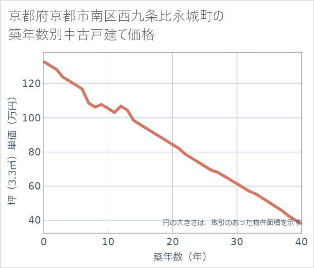 京都府京都市南区西九条比永城町の築年数別の中古戸建て坪単価