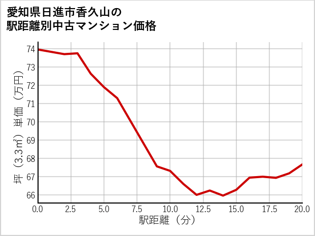 愛知県日進市香久山の徒歩距離別の中古マンション坪単価