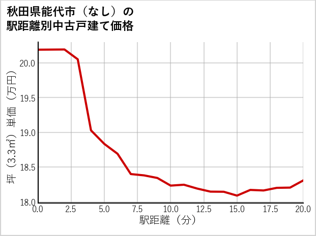 秋田県能代市（大字なし）の徒歩距離別の中古戸建て坪単価