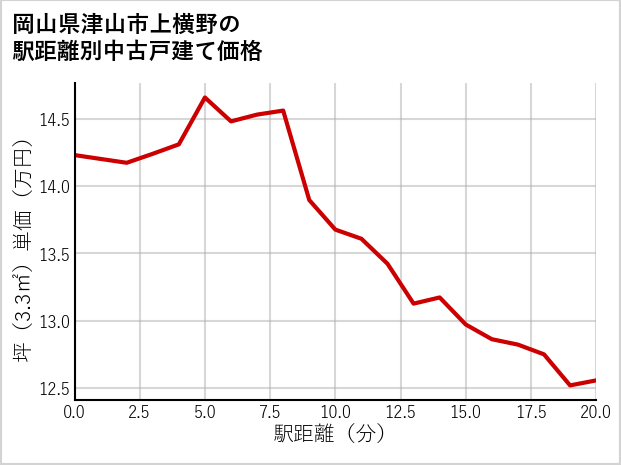 岡山県津山市上横野の徒歩距離別の中古戸建て坪単価