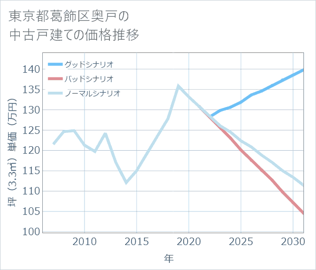 東京都葛飾区奥戸の中古戸建て価格推移